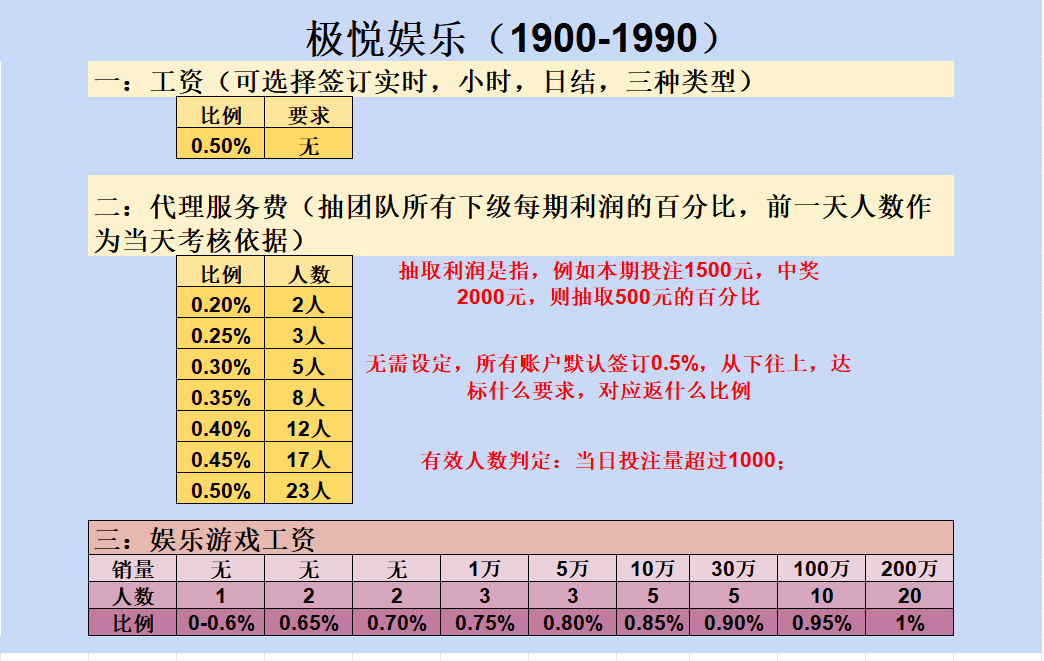 一级账户待遇表