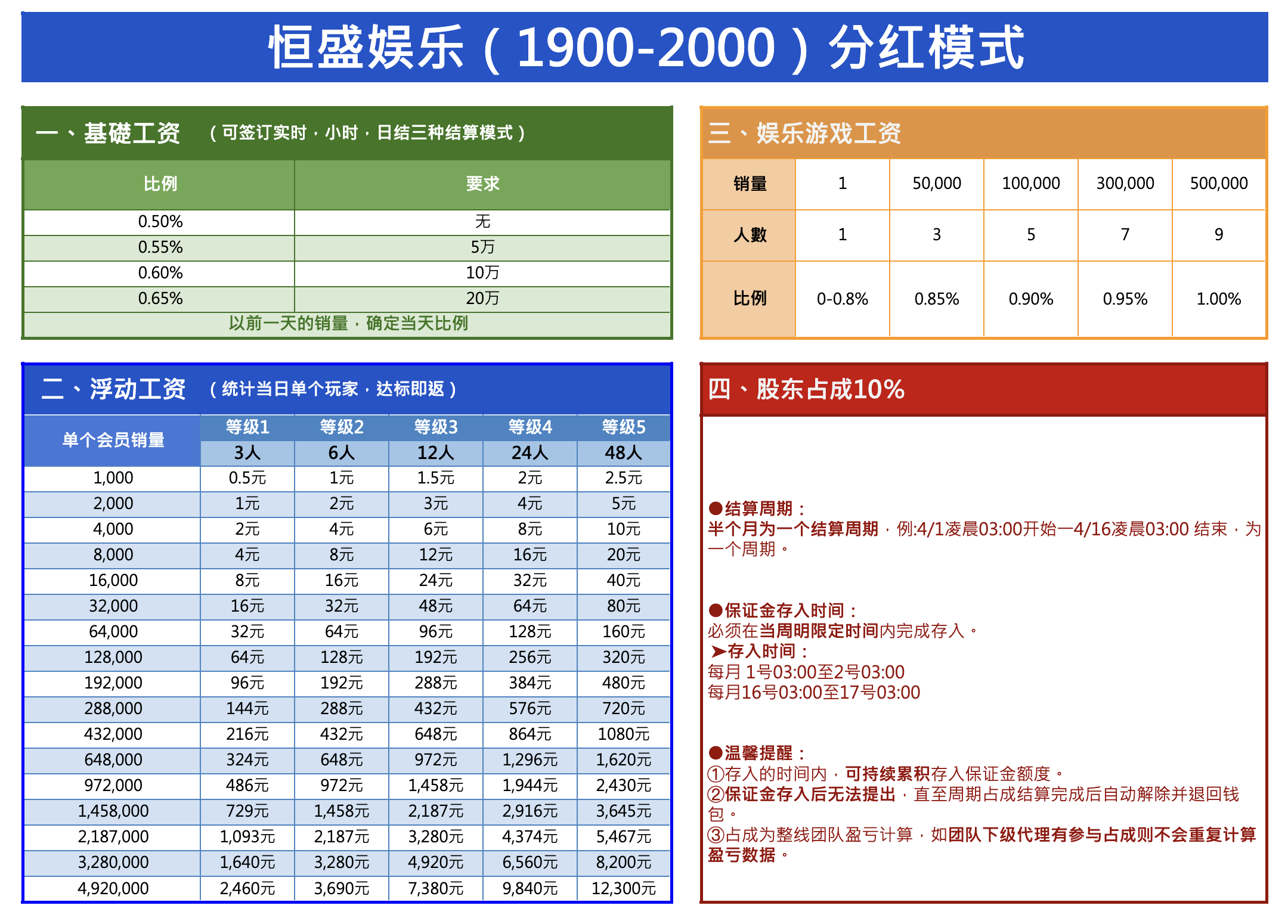 一级账户待遇表1