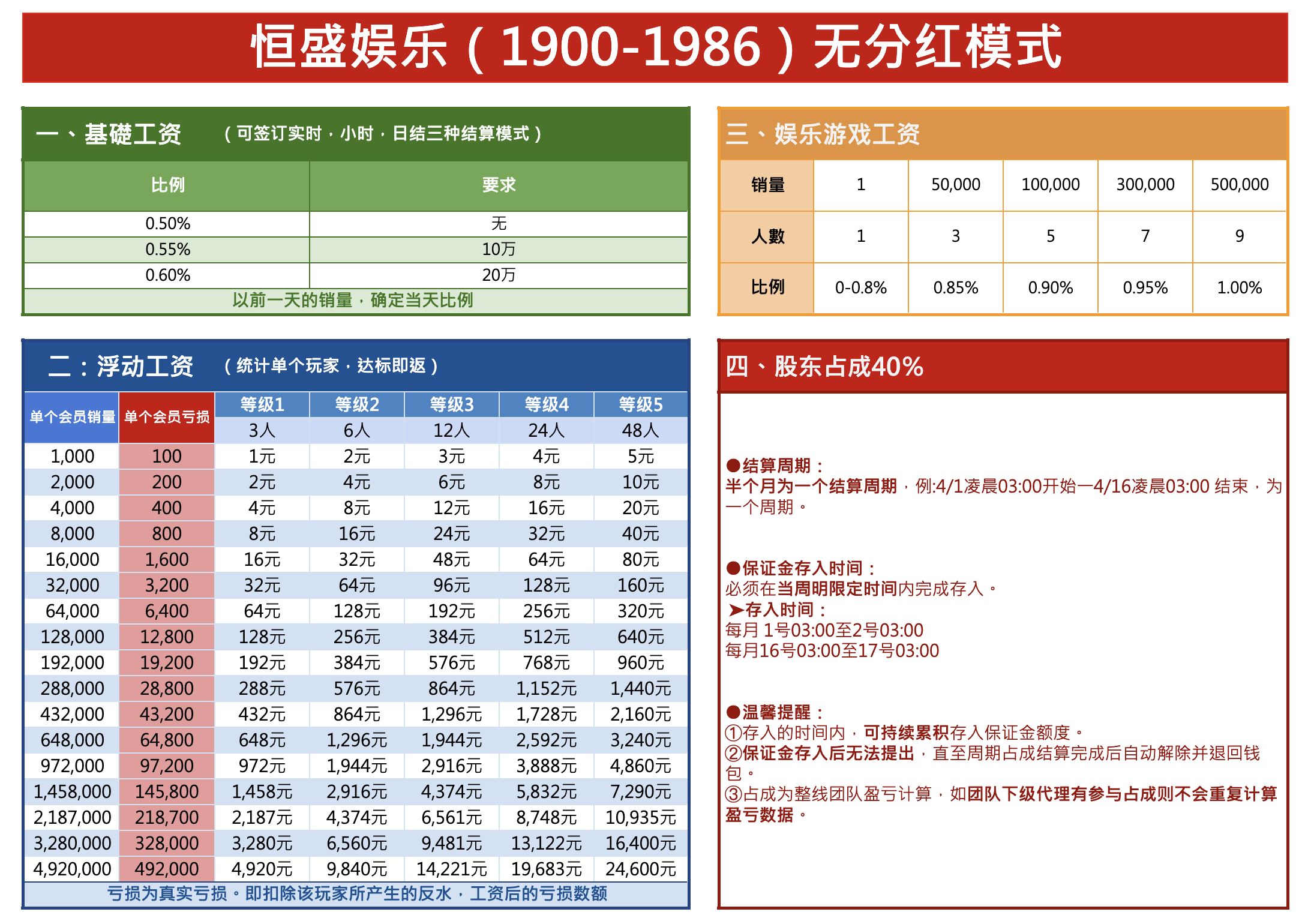 一级账户待遇表2