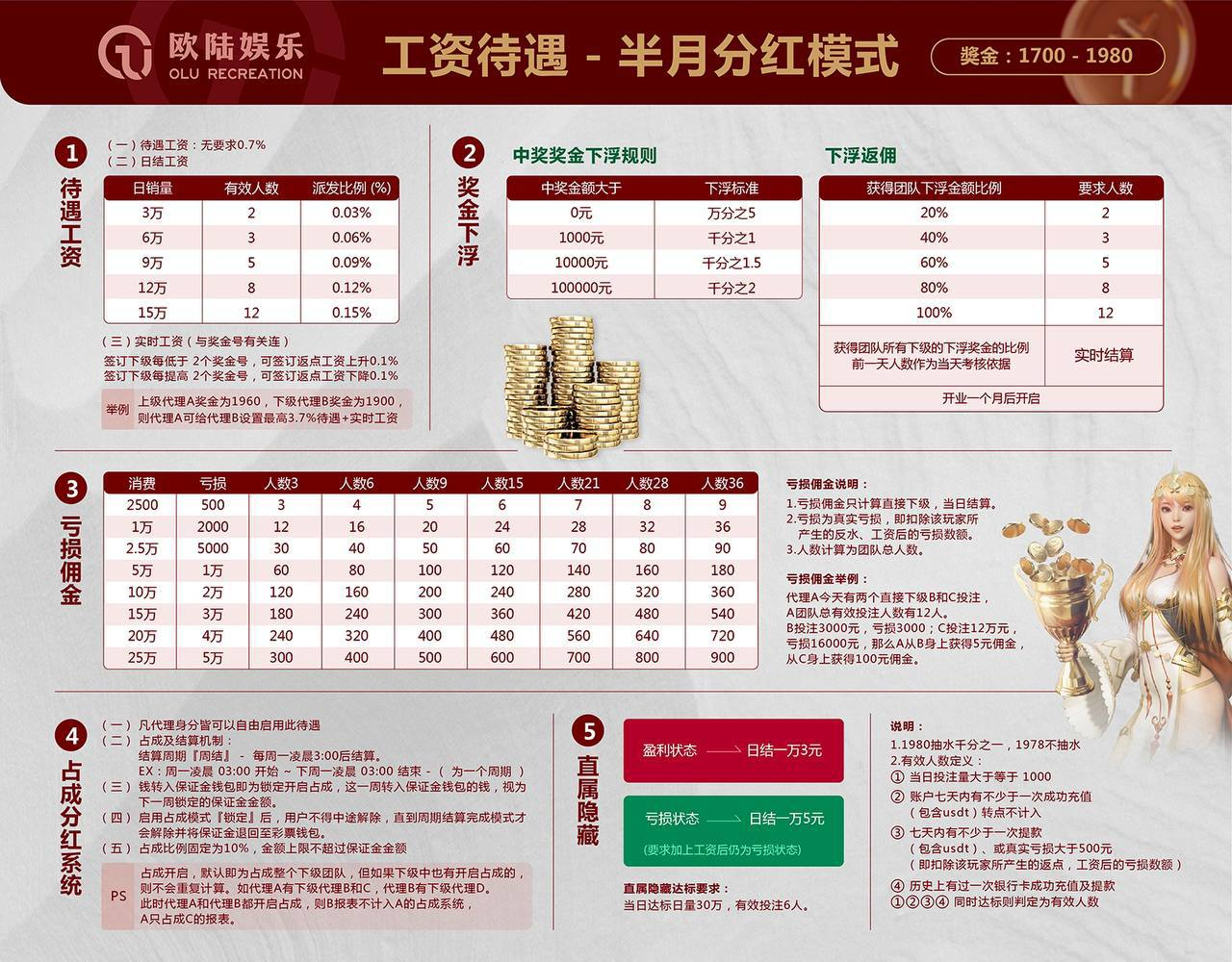 一级账户待遇表