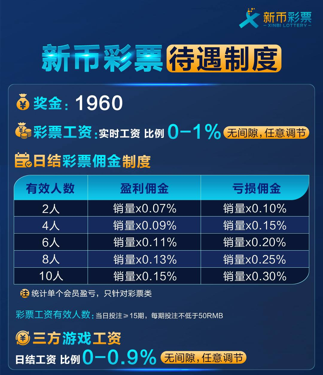 一级账户待遇表