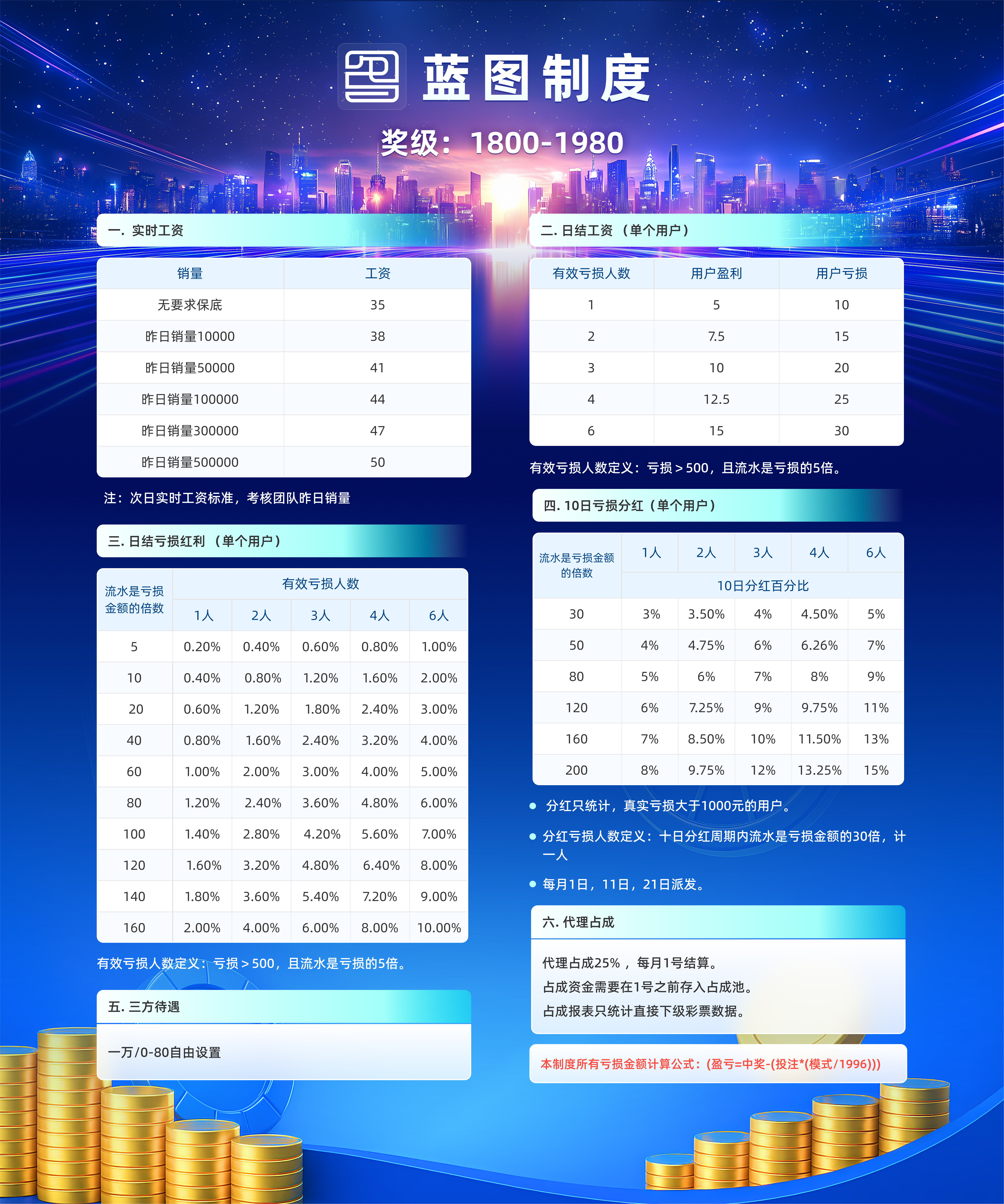 一级账户待遇表